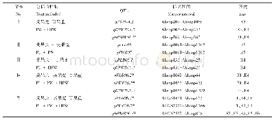 表5 荚果相关性状QTL簇