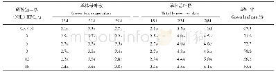 表4 磷酸氢二铵施用量对油菜毯状苗单株绿叶数及总叶数的影响