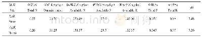 表2 各试验点基础土壤肥力状况