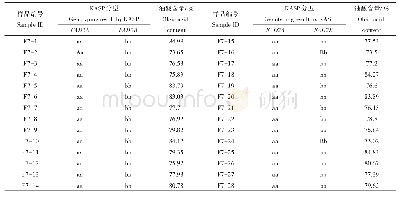 表1 F7单株FAD2A和FAD2B基因KASP高通量分型及近红外分析结果