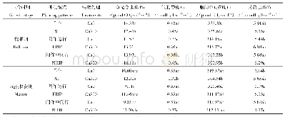 表3 钙肥对不同种植模式花生生育后期叶片光合性能的影响
