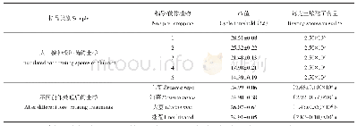 表1 实时荧光定量PCR检测不同土样中根肿菌休眠孢子含量