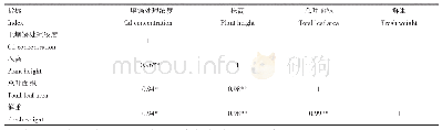 表1 土壤镉处理浓度与油菜幼苗生长指标相关性分析