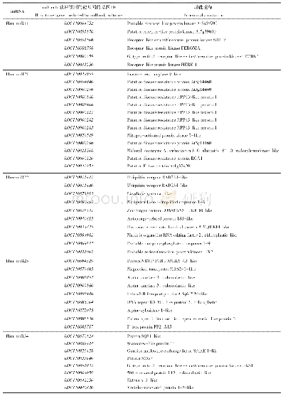 表6 10个新预测miRNA的靶基因功能注释