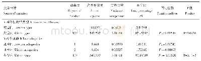 表6 AMOVA分析花生种群结构