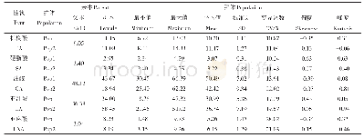 表1 两个F2群体亲本和后代单株脂肪酸含量(%)的基本统计