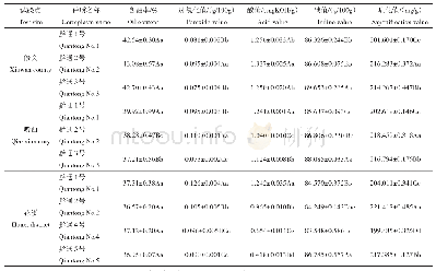 表3 白木通各种质种子含油率及籽油的理化性质比较