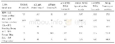 表1 大豆各发育阶段生理指标及参数