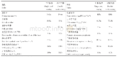 表1 单粒精播和双粒穴播单株生产力比较