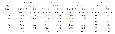 表6 PRD处理过程中和复水后可溶性蛋白、抗氧化酶相关参数