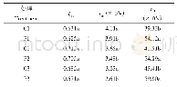 表7 复水后离体叶蒸腾曲线参数