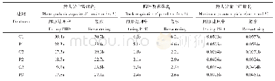表8 PRD处理过程中和复水后光合参数