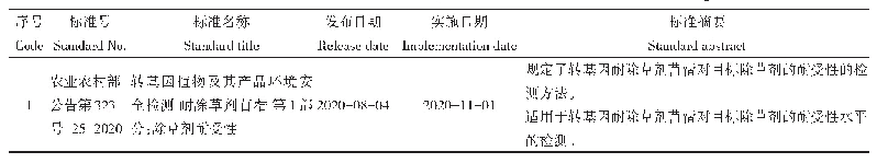 表7 现行有效的转基因苜蓿及其产品环境安全检测标准