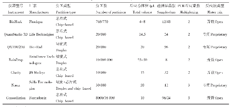 表1 不同型号数字PCR仪参数比较