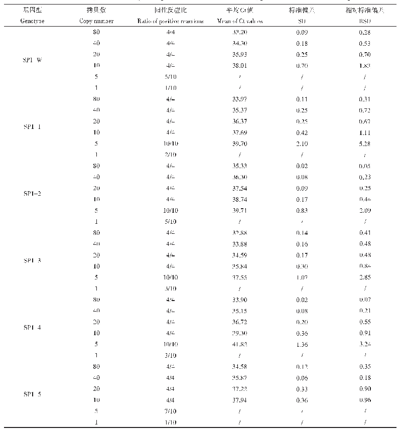 表2 野生型水稻和SP1基因编辑水稻编辑位点特异性PCR方法的检测灵敏度测试