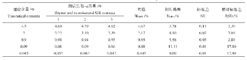 表3 5种不同含量ZUTS-33样品的测试结果