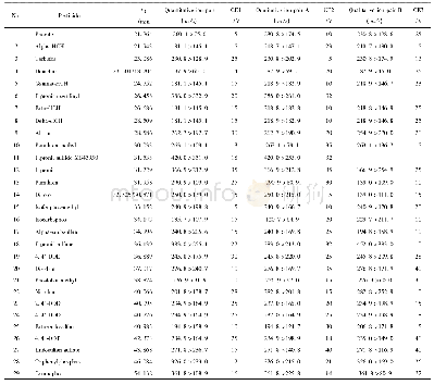 《表1 GC-MS/MS测定人参中农药的保留时间、监测离子对和碰撞电压(CE)》