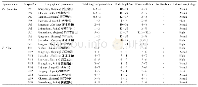 表1 供试黄精属植物材料