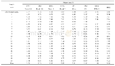 《表2 LAB01测定结果(UPLC&HPLC)》