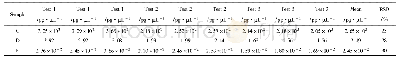 《表4 定量PCR法测定NS0细胞DNA的中间精密度检测结果》