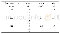 《表1 虫螨腈在金银花样品中的加标回收率和精密度．n=3》