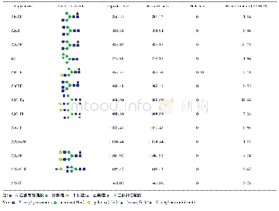 表4 抗CTLA4单抗主要N糖型及相对含量