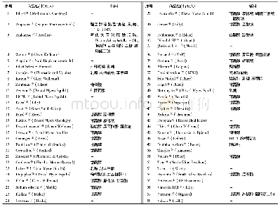 表2 2009年前USA已上市化药冻干注射剂