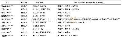 表2 纳入经济学研究的基本特征