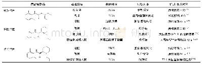 表1 几种常见局部麻醉药的长效递送系统