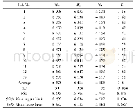 表7 以LMWH-WHO-cal(05/112)标定低分子肝素相对分子质量对照品(140820-201801)相对分子质量及相对分子质量分布