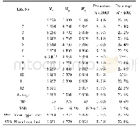 表1 0 以LMWH-WHO-cal(05/112)标定达肝素钠对照品(140811-201801)相对分子质量与相对分子质量分布