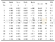 表1 2 以LMWH-WHO-cal(05/112)标定依诺肝素钠对照品(140810-201801)重均相对分子质量结果