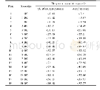 表6 低分子肝素相对分子质量国家对照品(14082 0-2 0 1 8 0 1)与WHO低分子肝素相对分子质量对照品(05/112)宽分布标样表比较
