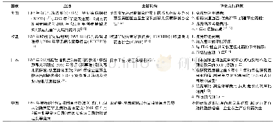 表2 国内外罕见病用药法律、主管机构和研发支持政策比较