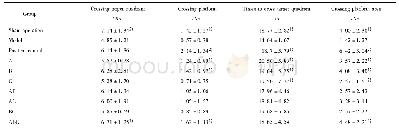 表3 实验组对MID模型大鼠空间探索的影响．n=7,±s