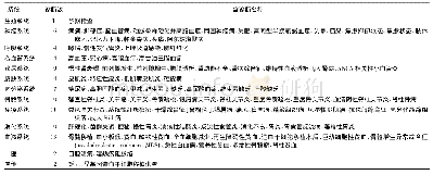 表2 叶酸在不同疾病系统中使用的诊断情况