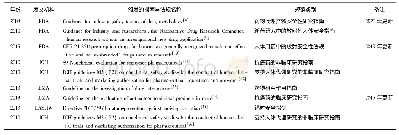 《表1 国外物质平衡临床研究的相关指南与法规》