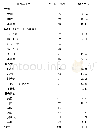 表1 托伐普坦相关死亡事件报告的基本信息