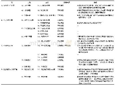 表2 第4轮学科评估指标体系简介