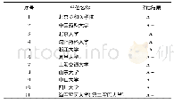 表3 第四轮药学一级学科排名TOP 11