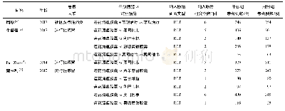 表1 纳入的系统评价/Meta分析的基本特征