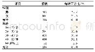 表1 药师人口统计学信息Tab 1 Demographic information of pharmacists