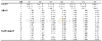 《表3 治糜康栓商品中无机元素含量 (mg·kg-1) Tab 3 The contents of inorganic elements in Zhimikang suppository (mg·kg