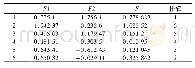 表6 各组因子得分Tab 6 Factor scores of groups