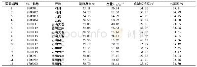 表2 续断标准汤剂测定Tab 2 The determination of Dipsacus asper standard decoction