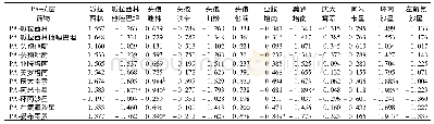 表4 铜绿假单胞菌耐药率与抗菌药物使用强度的Pearson相关分析Tab 4 Pearson correlation analysis between antimicrobial resistance of Pseudomonas aeru