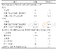 表2 药师和医师对药学服务提供的态度Tab 2 The attitudes of pharmacists and physicians with the pharmaceutical services provision