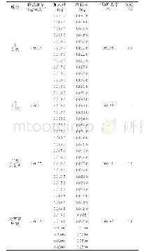 表2 7个活性成分的加样回收率试验结果 (n=9) Tab 2 The results of recoveries of seven components (n=9)