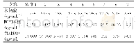 表1 对照品系列浓度溶液Tab 1 Standard concentration solution