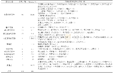 表2 药源性视力损害的药物类别及构成Tab 2 Drug category and composition ratio of drug-induced visual impairment